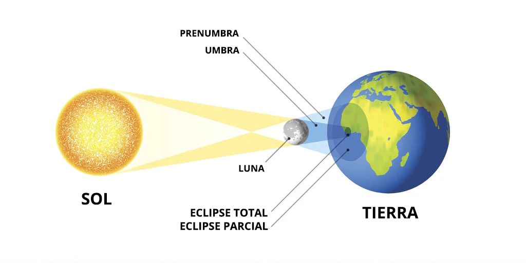 Esquema de un eclipse solar total